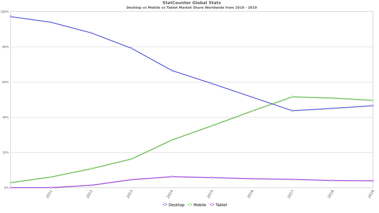 Desktop Mobile Tablet Comparison Yearly 2010-2019